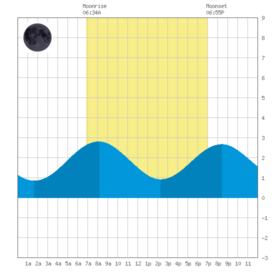 Chestertown tide chart for Sunday, September 21, 2025