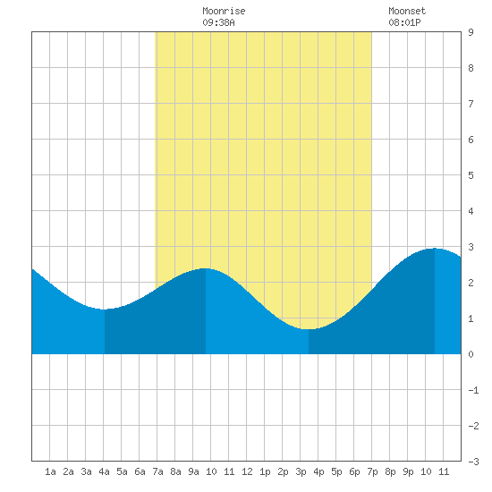 Chestertown tide chart for Wednesday, September 24, 2025