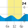 Chestertown tide chart for Wednesday, September 24, 2025