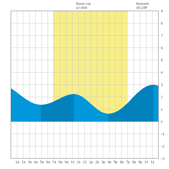 Chestertown tide chart for Thursday, September 25, 2025