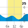 Chestertown tide chart for Thursday, September 25, 2025