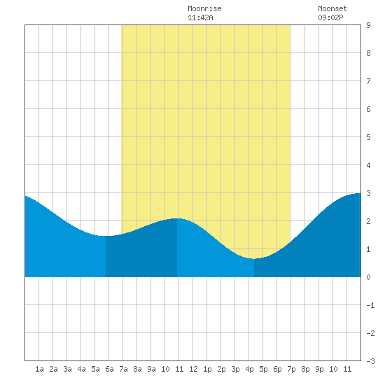 Chestertown tide chart for Friday, September 26, 2025