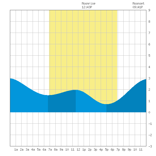 Chestertown tide chart for Saturday, September 27, 2025