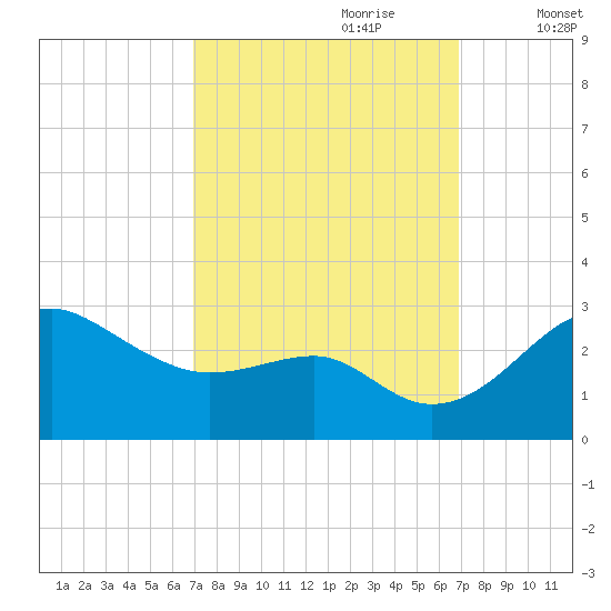 Chestertown tide chart for Sunday, September 28, 2025
