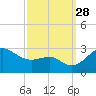 Chestertown tide chart for Sunday, September 28, 2025