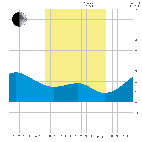 Chestertown tide chart for Monday, September 29, 2025