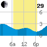 Chestertown tide chart for Monday, September 29, 2025