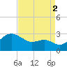 Chestertown tide chart for Tuesday, September 2, 2025