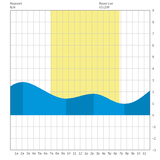 Chestertown tide chart for Tuesday, September 30, 2025