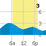 Chestertown tide chart for Wednesday, September 3, 2025