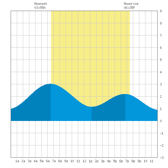 Chestertown tide chart for Friday, September 5, 2025