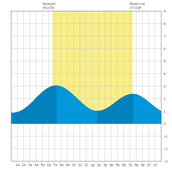 Chestertown tide chart for Saturday, September 6, 2025
