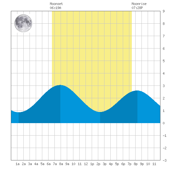 Chestertown tide chart for Sunday, September 7, 2025