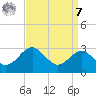 Chestertown tide chart for Sunday, September 7, 2025