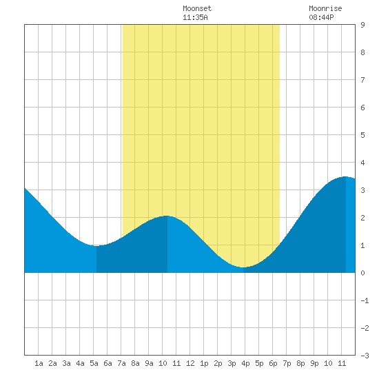 Chestertown tide chart for Friday, October 10, 2025