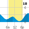 Chestertown tide chart for Friday, October 10, 2025