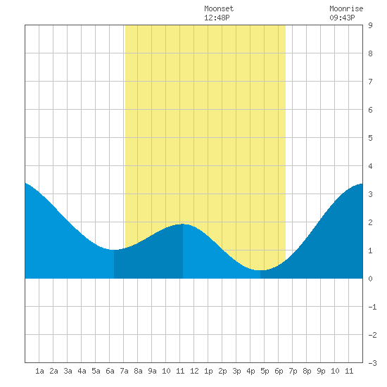 Chestertown tide chart for Saturday, October 11, 2025