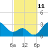 Chestertown tide chart for Saturday, October 11, 2025