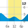 Chestertown tide chart for Sunday, October 12, 2025