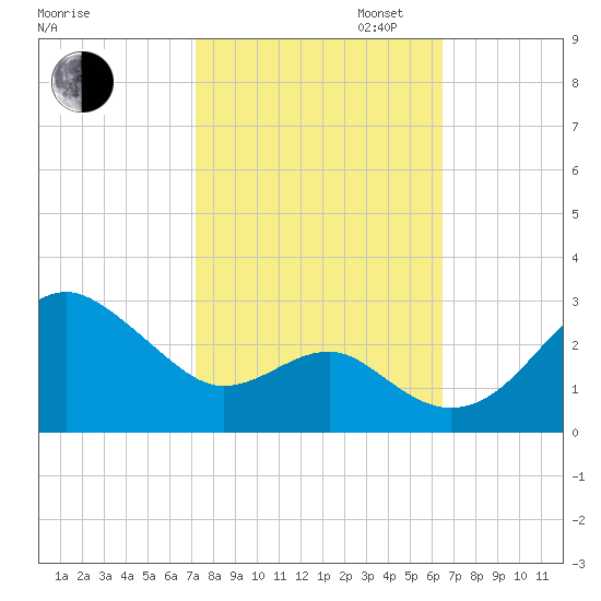 Chestertown tide chart for Monday, October 13, 2025