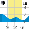 Chestertown tide chart for Monday, October 13, 2025