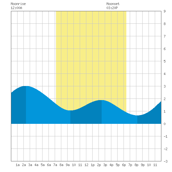 Chestertown tide chart for Tuesday, October 14, 2025