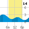 Chestertown tide chart for Tuesday, October 14, 2025