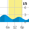 Chestertown tide chart for Wednesday, October 15, 2025