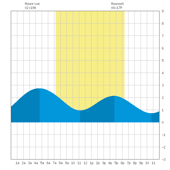 Chestertown tide chart for Thursday, October 16, 2025