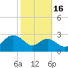 Chestertown tide chart for Thursday, October 16, 2025