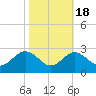 Chestertown tide chart for Saturday, October 18, 2025