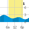 Chestertown tide chart for Wednesday, October 1, 2025