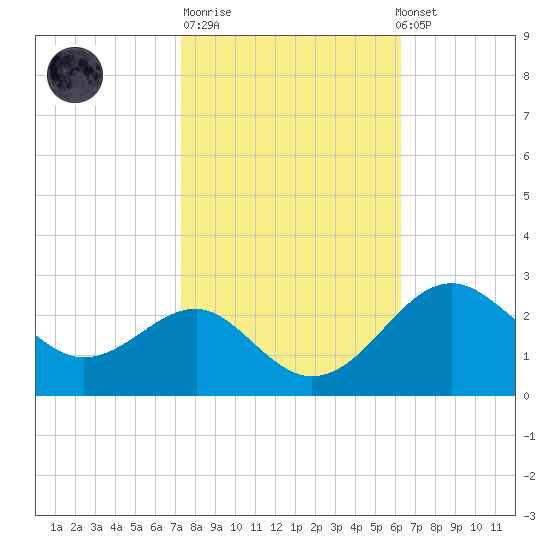 Chestertown tide chart for Tuesday, October 21, 2025