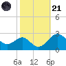 Chestertown tide chart for Tuesday, October 21, 2025