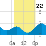 Chestertown tide chart for Wednesday, October 22, 2025