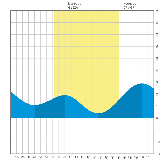 Chestertown tide chart for Thursday, October 23, 2025