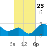 Chestertown tide chart for Thursday, October 23, 2025