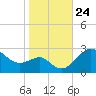 Chestertown tide chart for Friday, October 24, 2025