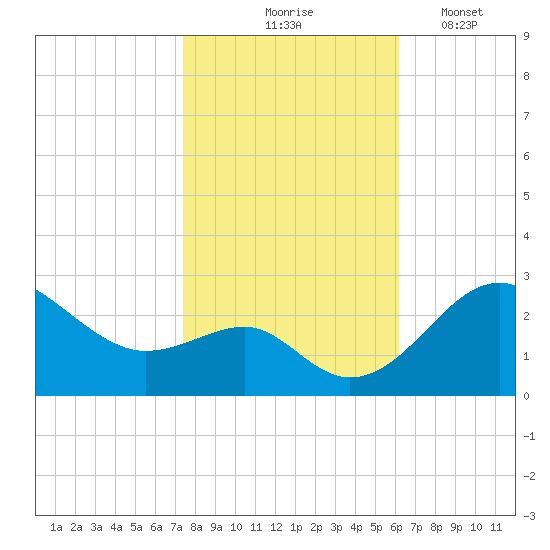 Chestertown tide chart for Saturday, October 25, 2025