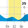 Chestertown tide chart for Saturday, October 25, 2025