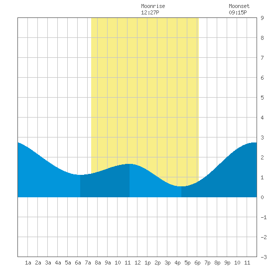 Chestertown tide chart for Sunday, October 26, 2025