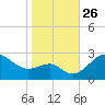 Chestertown tide chart for Sunday, October 26, 2025