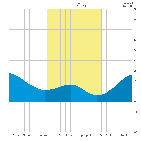 Chestertown tide chart for Monday, October 27, 2025