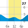Chestertown tide chart for Monday, October 27, 2025