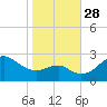 Chestertown tide chart for Tuesday, October 28, 2025