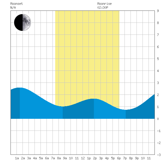 Chestertown tide chart for Wednesday, October 29, 2025