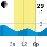 Chestertown tide chart for Wednesday, October 29, 2025