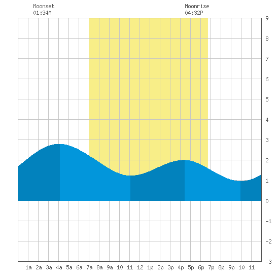 Chestertown tide chart for Thursday, October 2, 2025