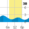 Chestertown tide chart for Thursday, October 30, 2025