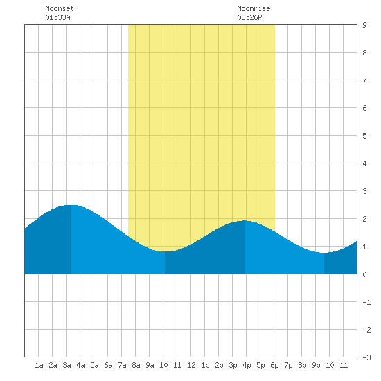 Chestertown tide chart for Friday, October 31, 2025